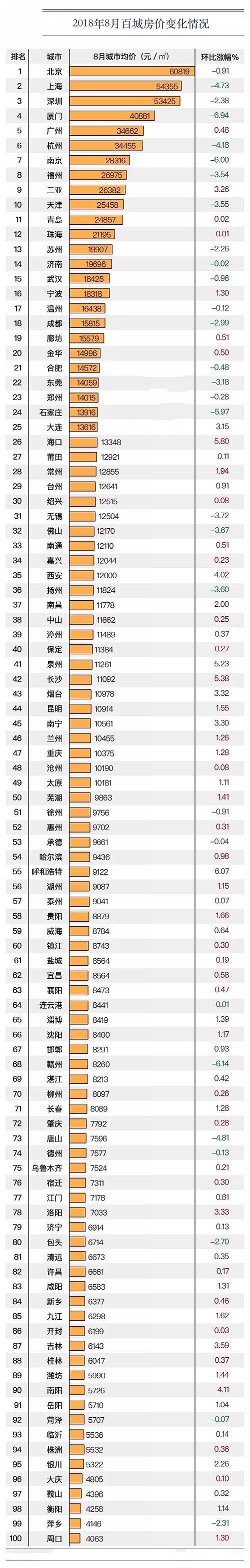 2018年8月房價