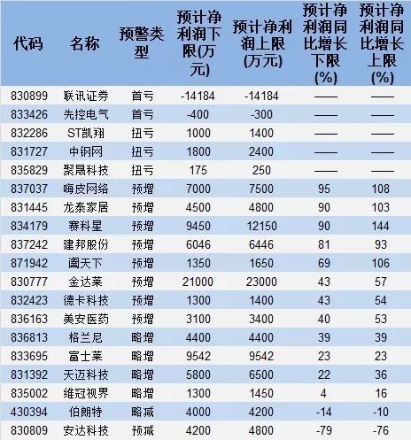 新三板公司業(yè)績(jī)