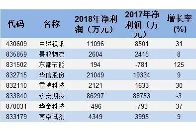 新三板公司業(yè)績(jī)