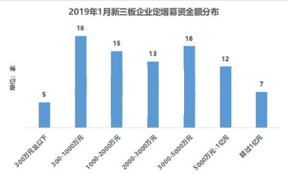 新三板最新動(dòng)態(tài) 2019年1月新三板企業(yè)定增募資TOP前30