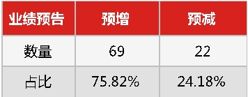 2018年新三板年報(bào)披露預(yù)告 2018業(yè)績(jī)預(yù)增公司一覽