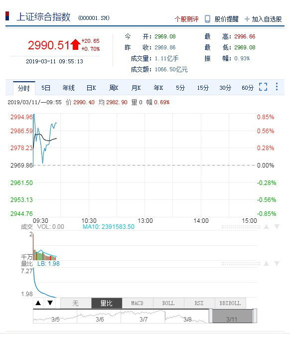 李大霄股市最新觀點(diǎn) 3000點(diǎn)有望收復(fù) ?；仡^了非常珍貴