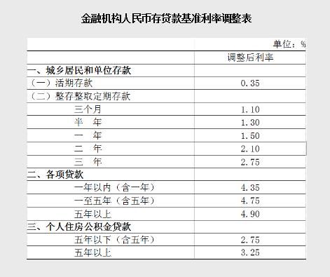 2019年最新銀行存貸款基準(zhǔn)利率表