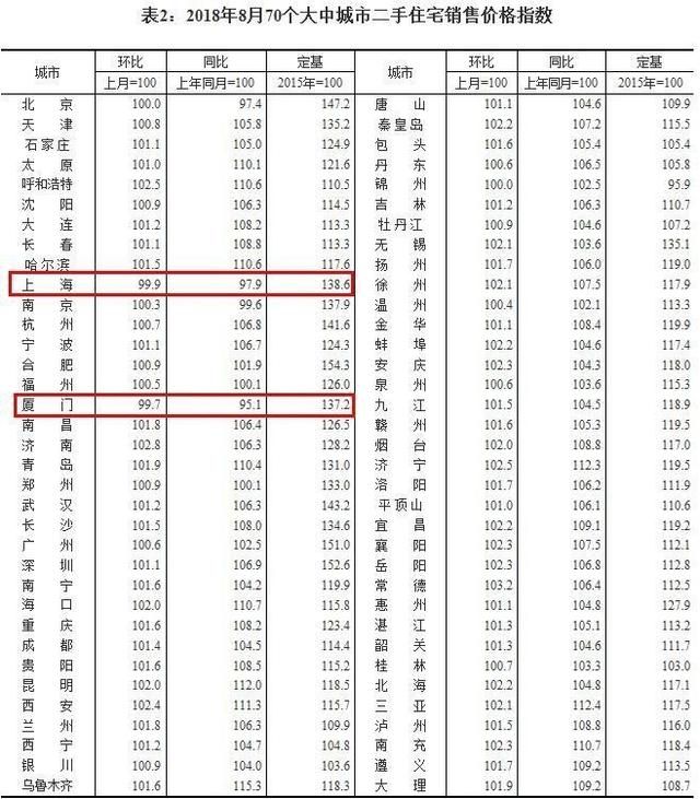 67城房價上漲