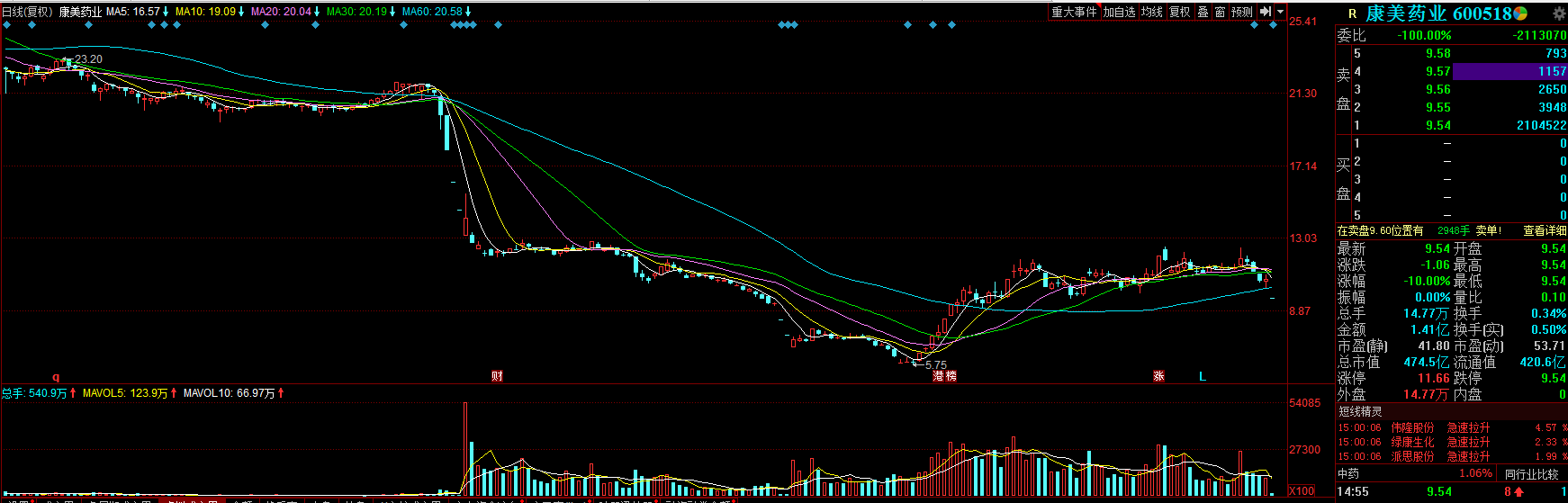 康美藥業(yè)市值日蒸發(fā)48億 康美藥業(yè)股票行情走勢(shì)分析