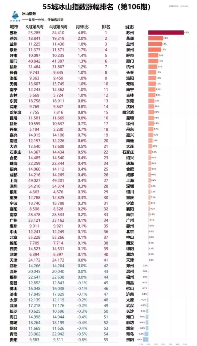 蘇州房價(jià)最新走勢(shì)2019