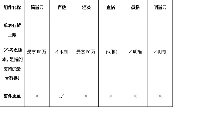 辦公類低代碼，無代碼，零代碼綜合評估-表單篇